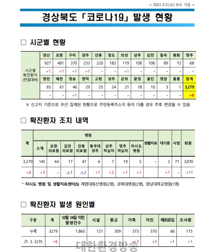 사본 -경북도_코로나_발생현황(2021.3.3._0시_기준).jpg