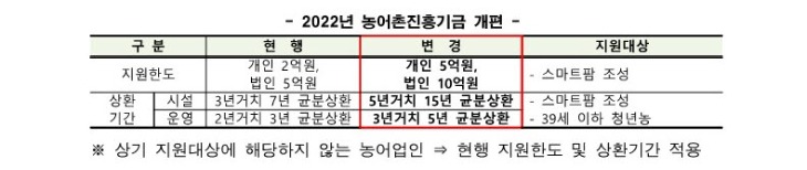 사본 -경북도, 2022년 농어촌진흥기금 개편_1.jpg